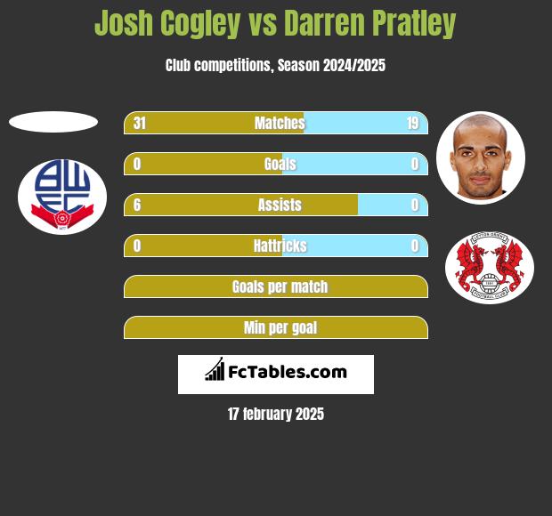 Josh Cogley vs Darren Pratley h2h player stats