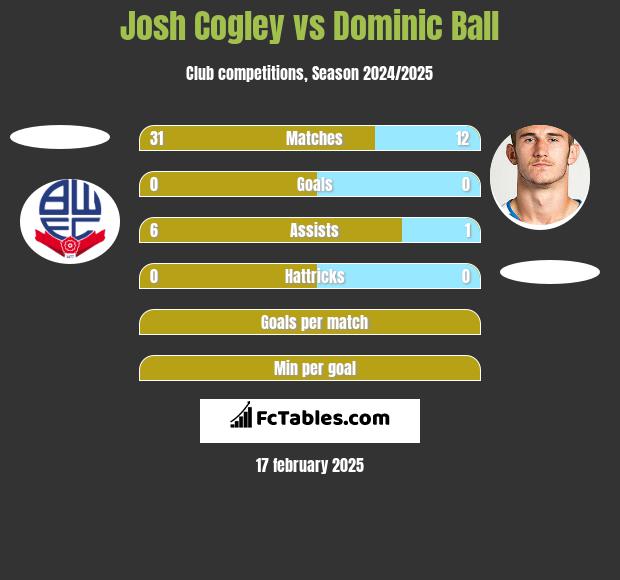 Josh Cogley vs Dominic Ball h2h player stats