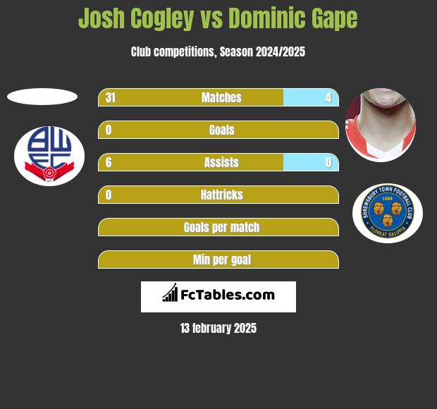 Josh Cogley vs Dominic Gape h2h player stats