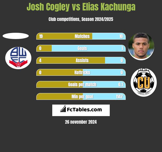 Josh Cogley vs Elias Kachunga h2h player stats