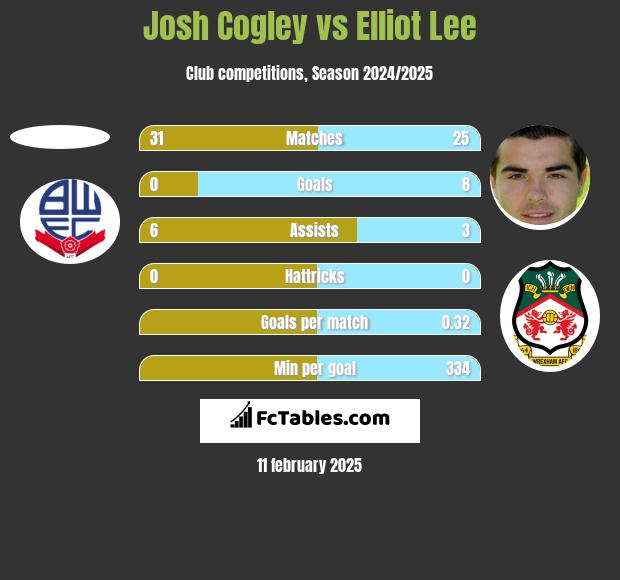 Josh Cogley vs Elliot Lee h2h player stats