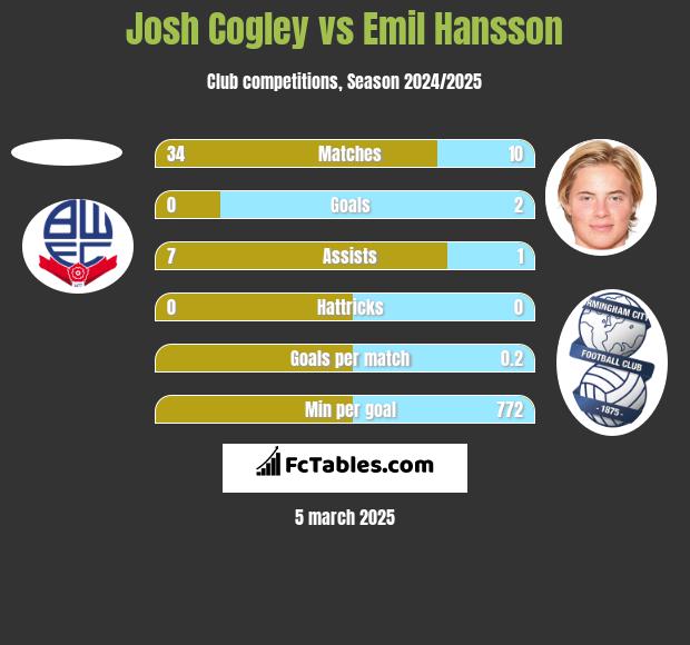 Josh Cogley vs Emil Hansson h2h player stats