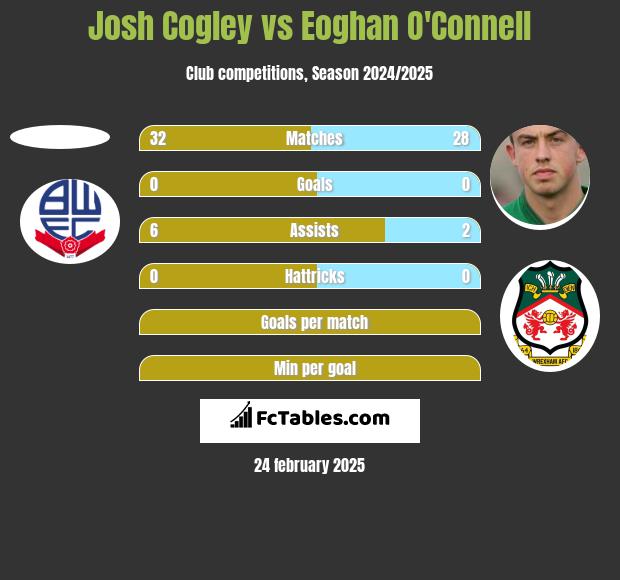 Josh Cogley vs Eoghan O'Connell h2h player stats