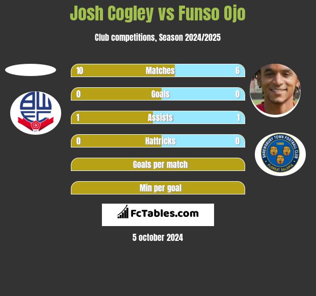 Josh Cogley vs Funso Ojo h2h player stats