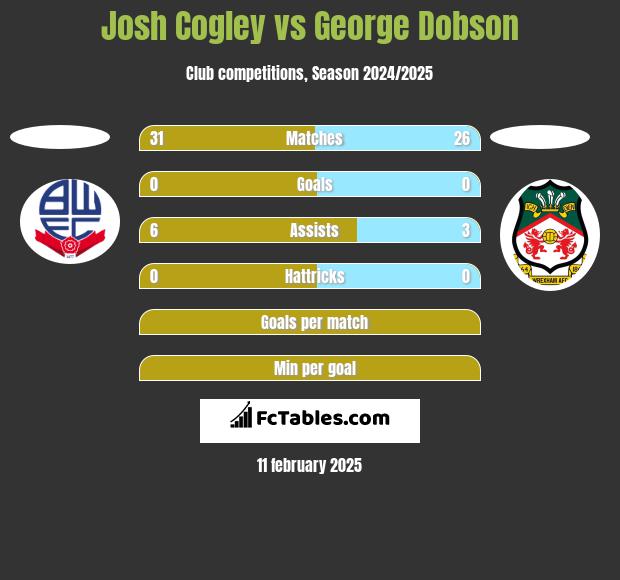 Josh Cogley vs George Dobson h2h player stats