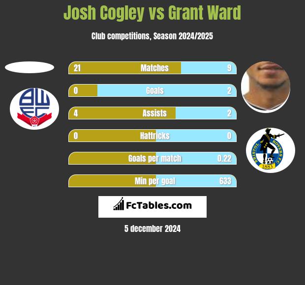 Josh Cogley vs Grant Ward h2h player stats