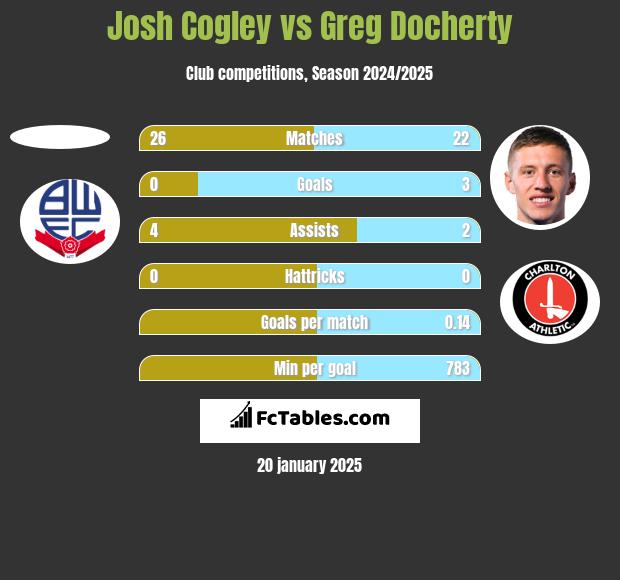 Josh Cogley vs Greg Docherty h2h player stats