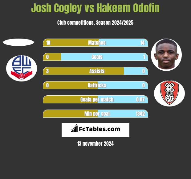 Josh Cogley vs Hakeem Odofin h2h player stats