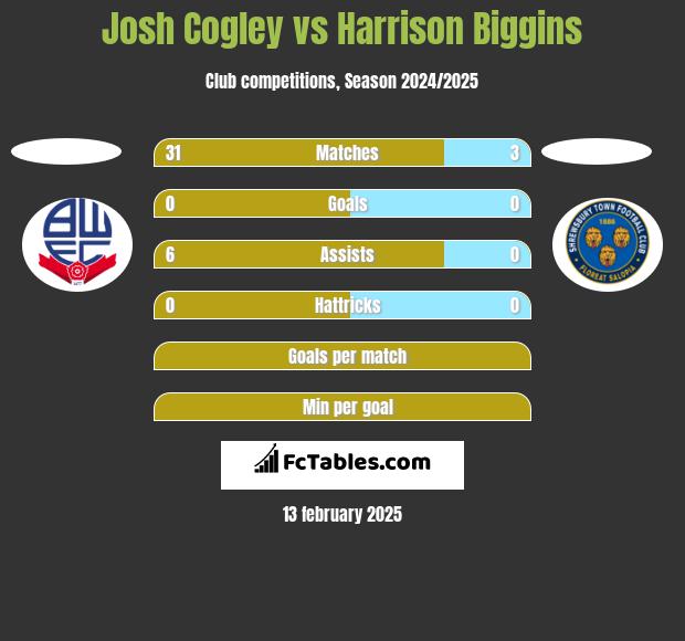 Josh Cogley vs Harrison Biggins h2h player stats