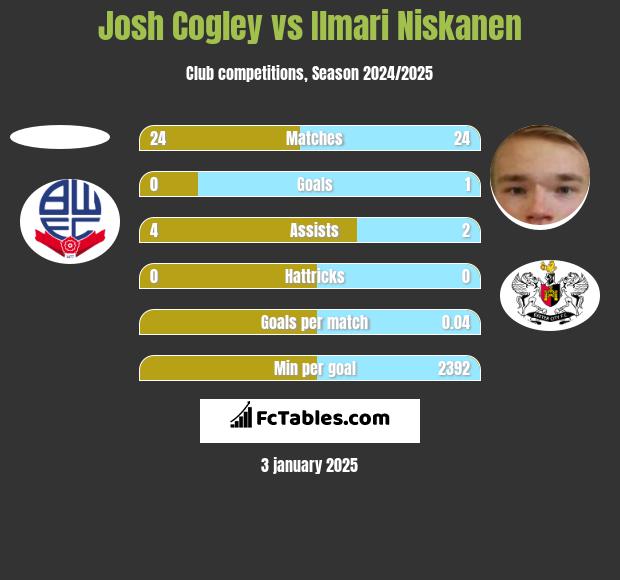 Josh Cogley vs Ilmari Niskanen h2h player stats