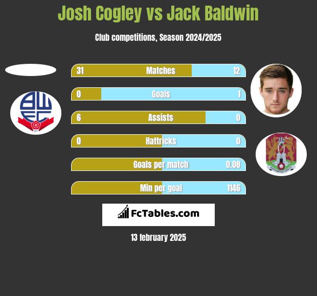 Josh Cogley vs Jack Baldwin h2h player stats