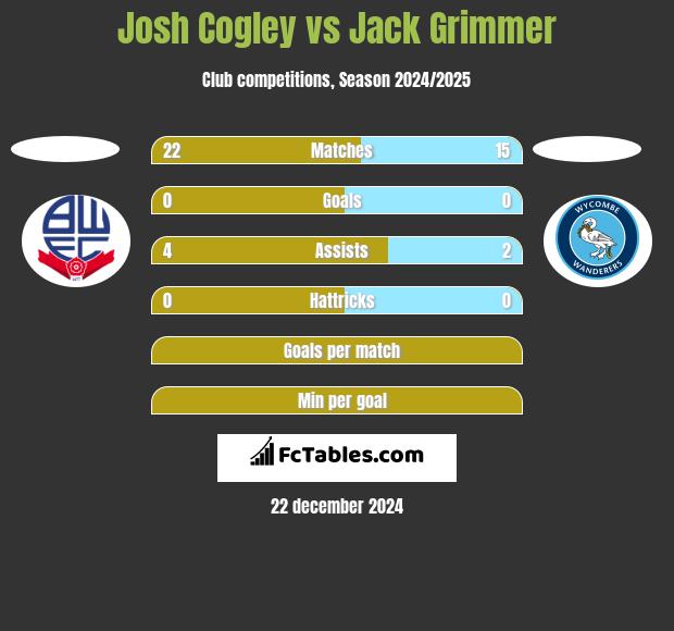 Josh Cogley vs Jack Grimmer h2h player stats