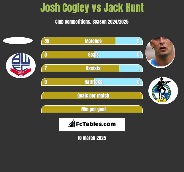 Josh Cogley vs Jack Hunt h2h player stats