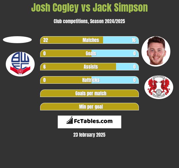 Josh Cogley vs Jack Simpson h2h player stats