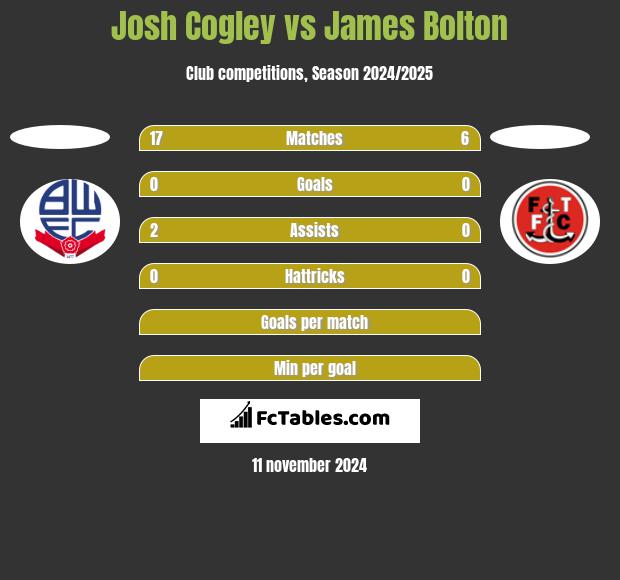 Josh Cogley vs James Bolton h2h player stats