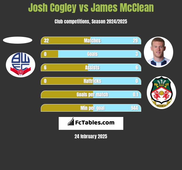 Josh Cogley vs James McClean h2h player stats