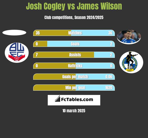 Josh Cogley vs James Wilson h2h player stats