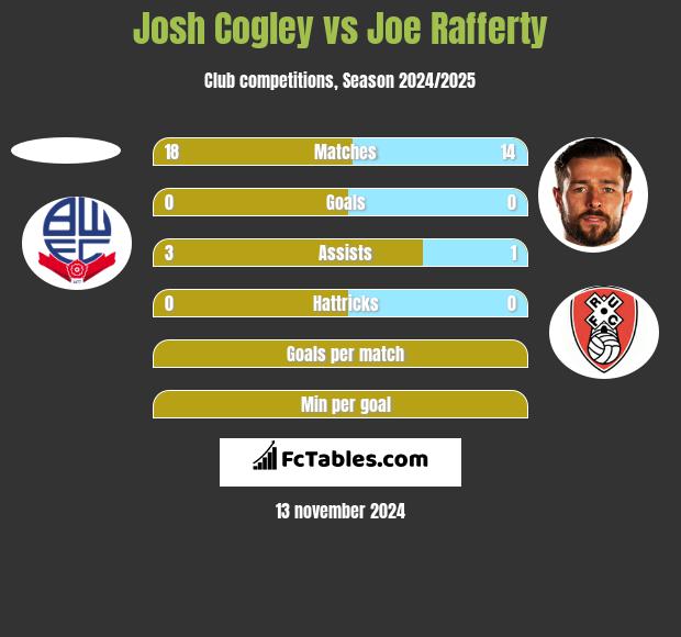 Josh Cogley vs Joe Rafferty h2h player stats