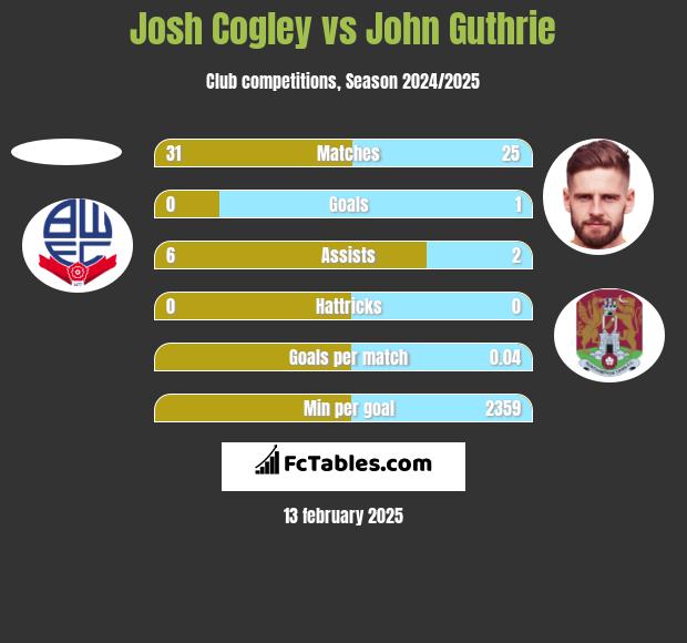 Josh Cogley vs John Guthrie h2h player stats