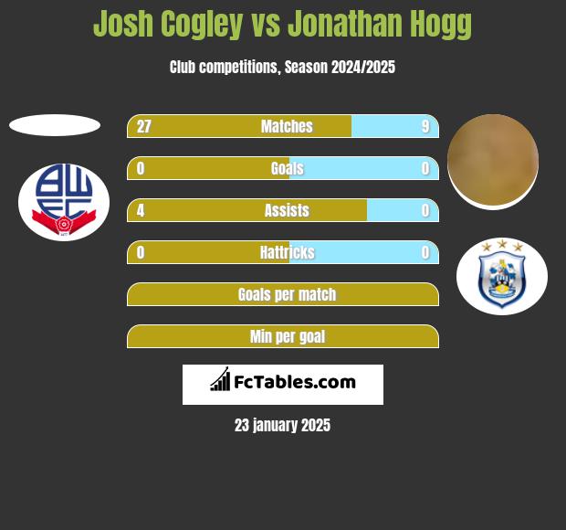 Josh Cogley vs Jonathan Hogg h2h player stats