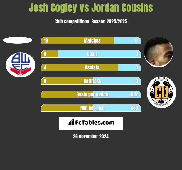 Josh Cogley vs Jordan Cousins h2h player stats