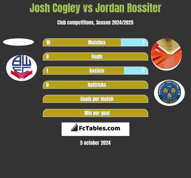 Josh Cogley vs Jordan Rossiter h2h player stats