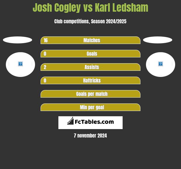 Josh Cogley vs Karl Ledsham h2h player stats