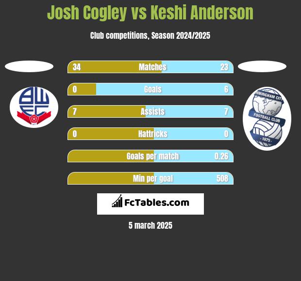 Josh Cogley vs Keshi Anderson h2h player stats