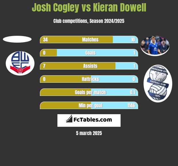 Josh Cogley vs Kieran Dowell h2h player stats