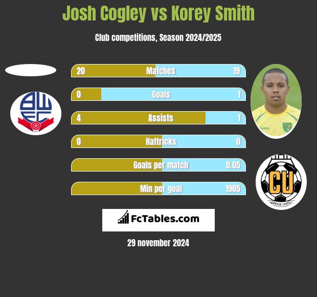 Josh Cogley vs Korey Smith h2h player stats