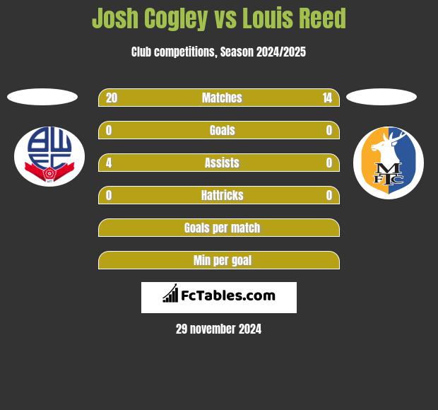 Josh Cogley vs Louis Reed h2h player stats