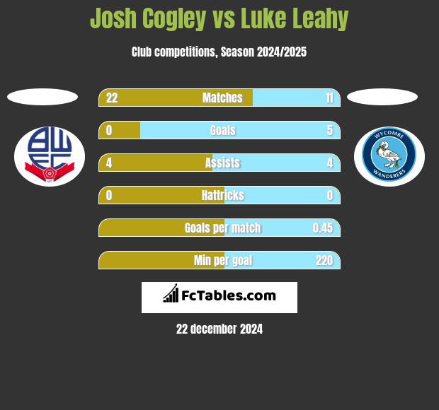 Josh Cogley vs Luke Leahy h2h player stats