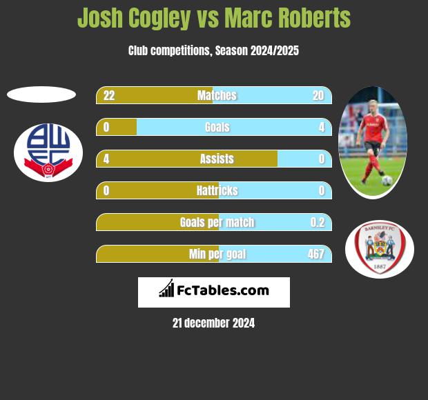 Josh Cogley vs Marc Roberts h2h player stats