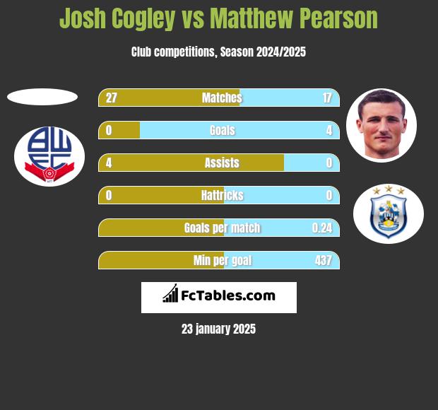 Josh Cogley vs Matthew Pearson h2h player stats