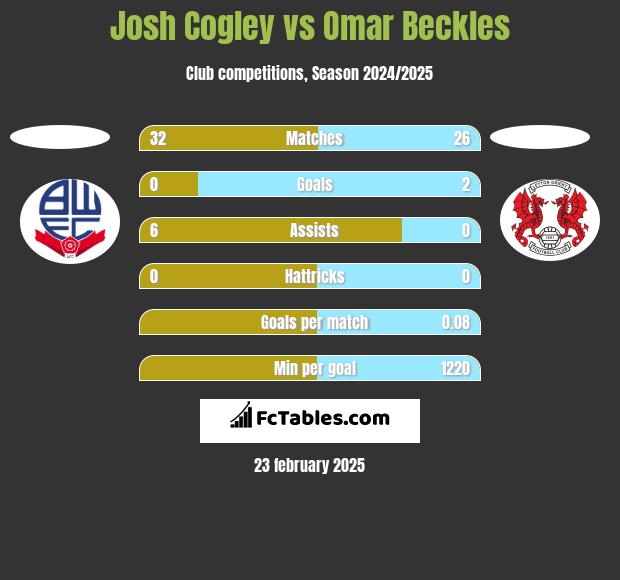 Josh Cogley vs Omar Beckles h2h player stats