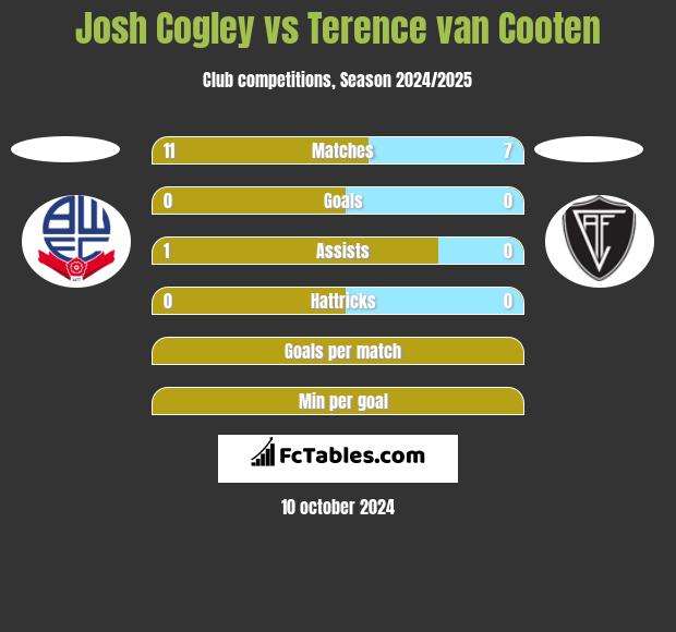 Josh Cogley vs Terence van Cooten h2h player stats