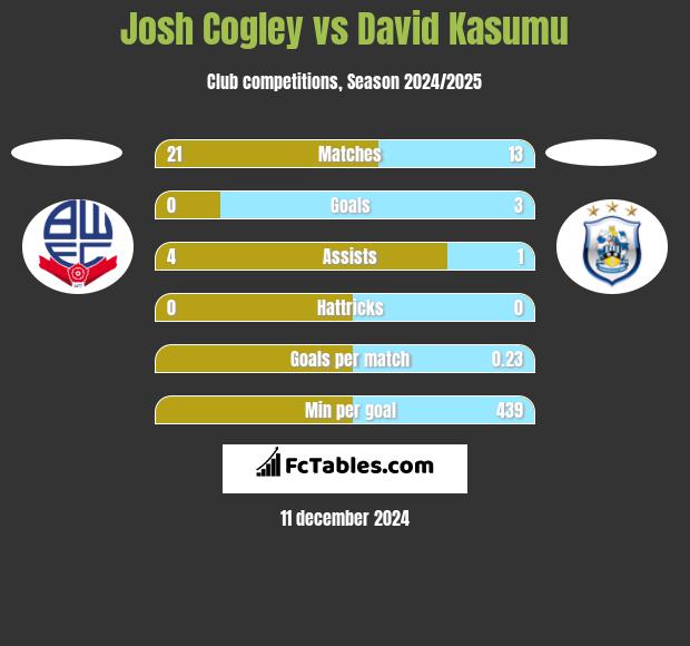 Josh Cogley vs David Kasumu h2h player stats