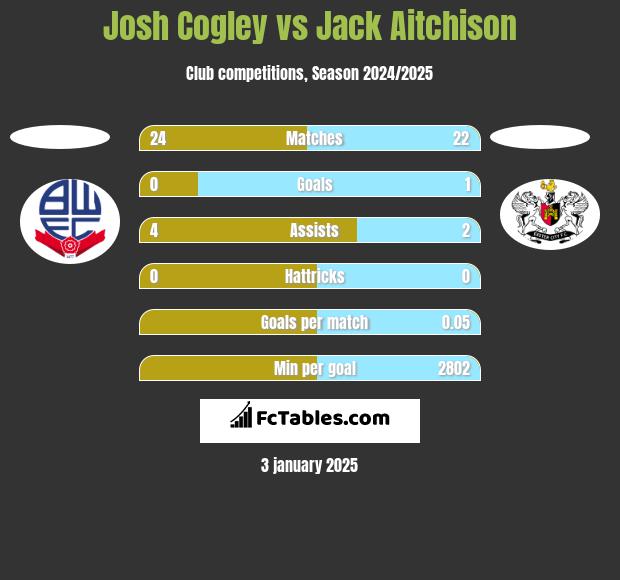 Josh Cogley vs Jack Aitchison h2h player stats