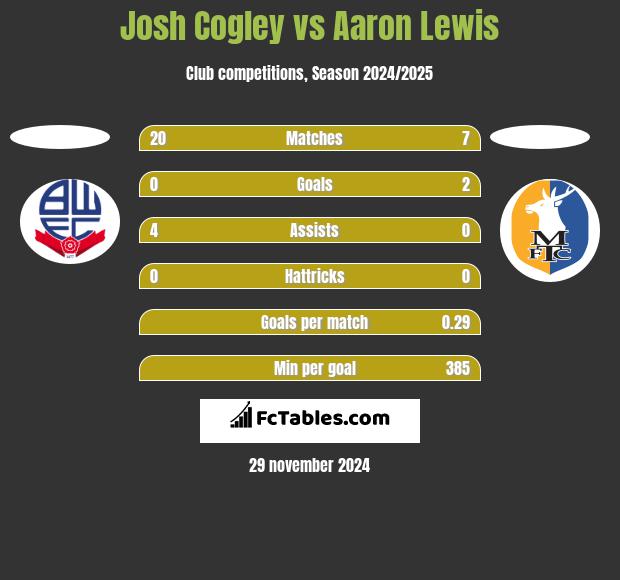 Josh Cogley vs Aaron Lewis h2h player stats