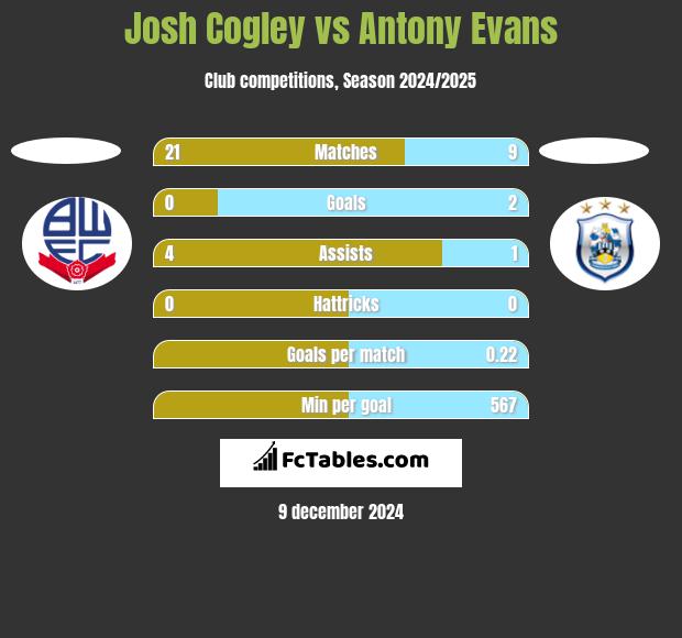 Josh Cogley vs Antony Evans h2h player stats