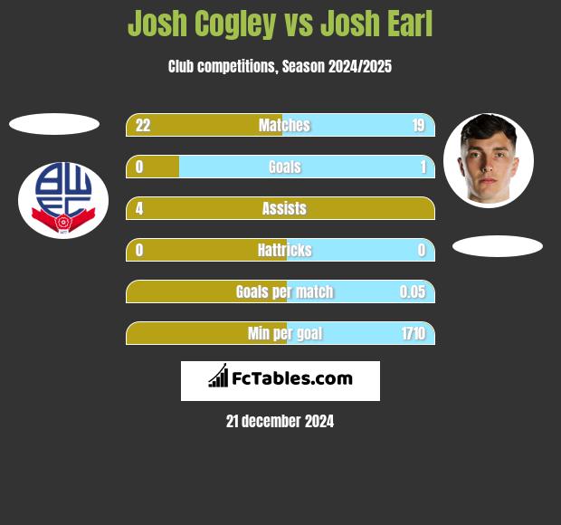 Josh Cogley vs Josh Earl h2h player stats