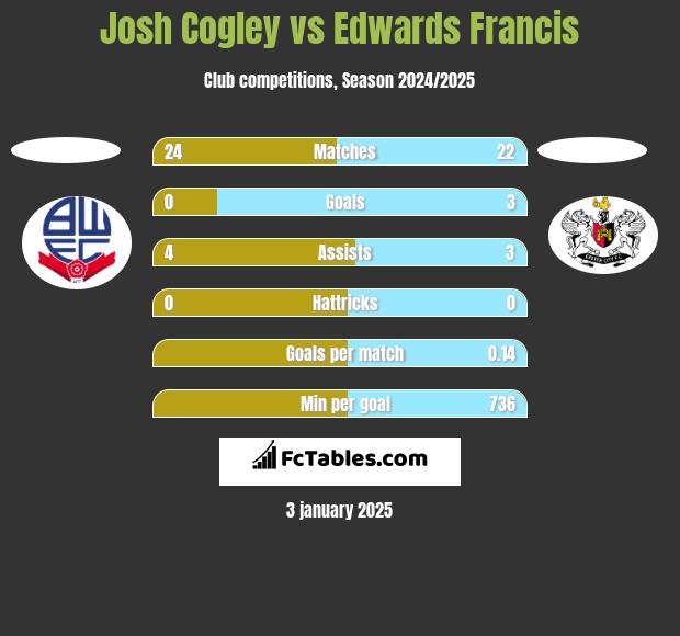 Josh Cogley vs Edwards Francis h2h player stats