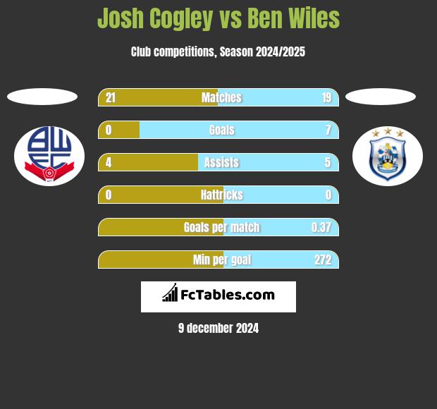 Josh Cogley vs Ben Wiles h2h player stats