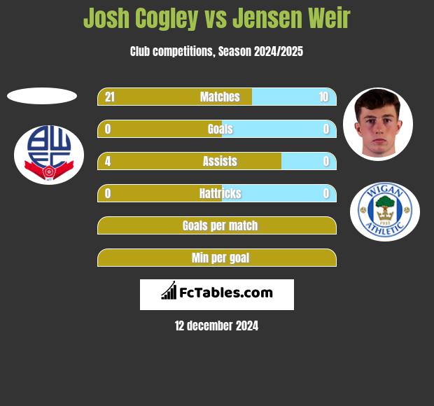 Josh Cogley vs Jensen Weir h2h player stats