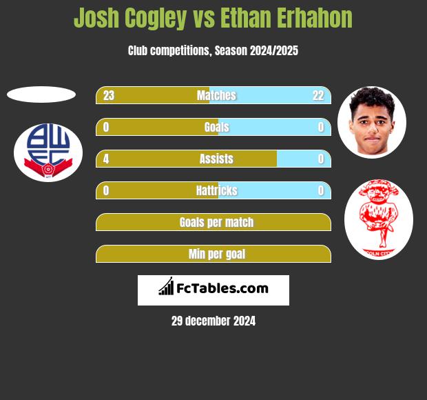 Josh Cogley vs Ethan Erhahon h2h player stats