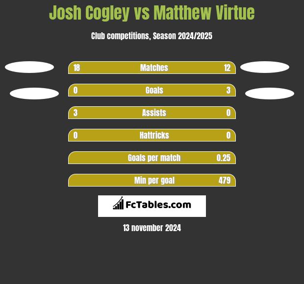 Josh Cogley vs Matthew Virtue h2h player stats