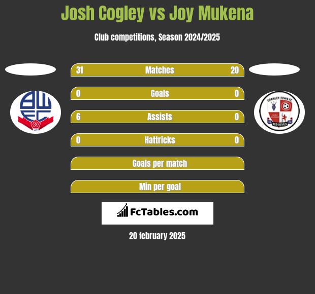 Josh Cogley vs Joy Mukena h2h player stats