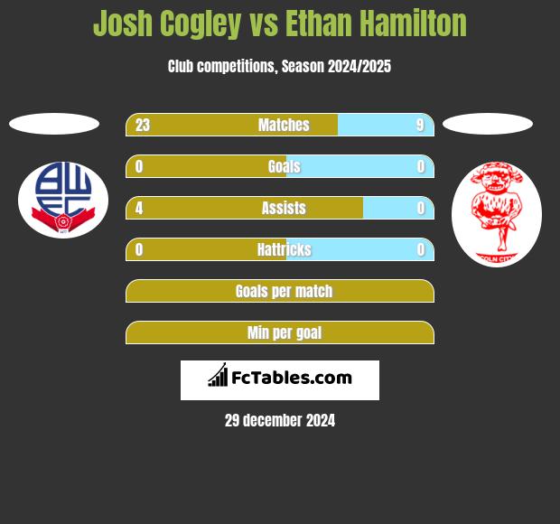 Josh Cogley vs Ethan Hamilton h2h player stats