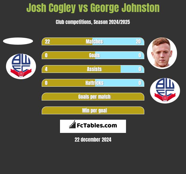 Josh Cogley vs George Johnston h2h player stats