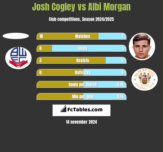 Josh Cogley vs Albi Morgan h2h player stats